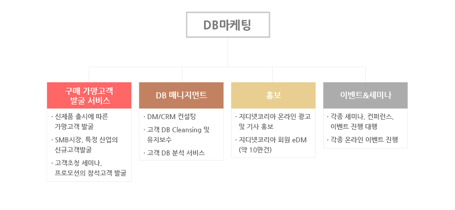 C마케팅 구매